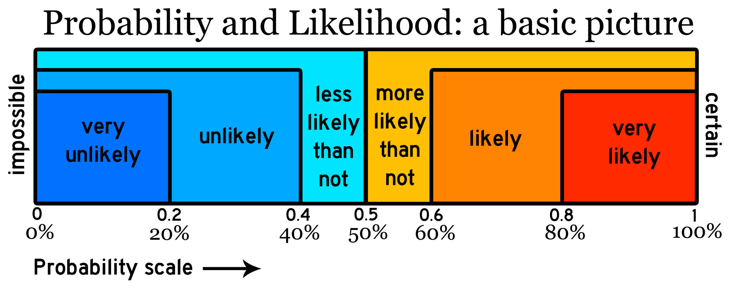 Probable. Probability Scale. Probability in English. Likely unlikely правило. Likely unlikely to.