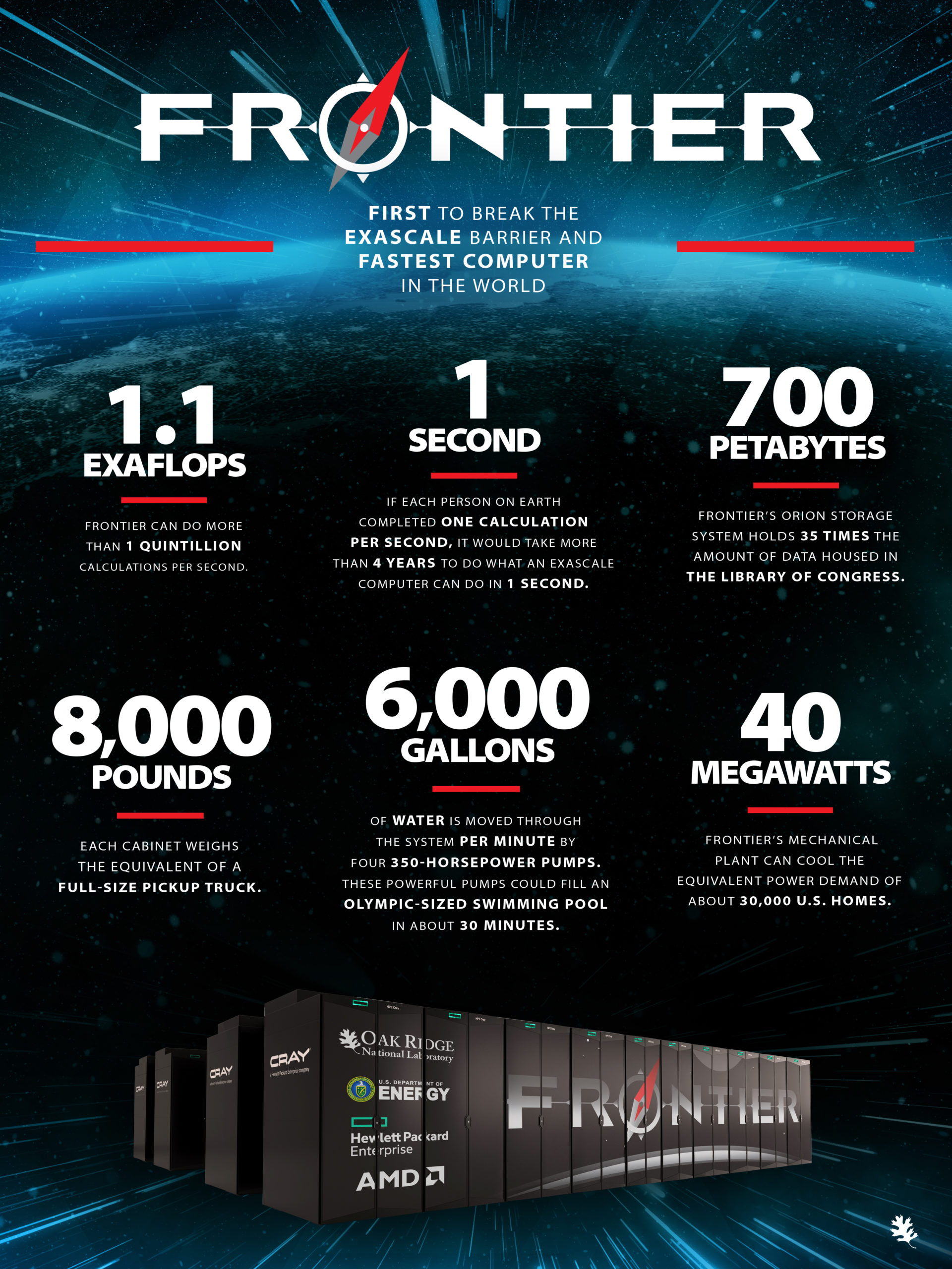 World’s Fastest Computer Breaks Into the Exascale | Mind Matters