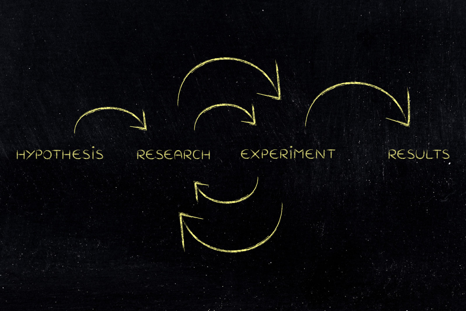 from hypothesis to results:research & experiments on repeat